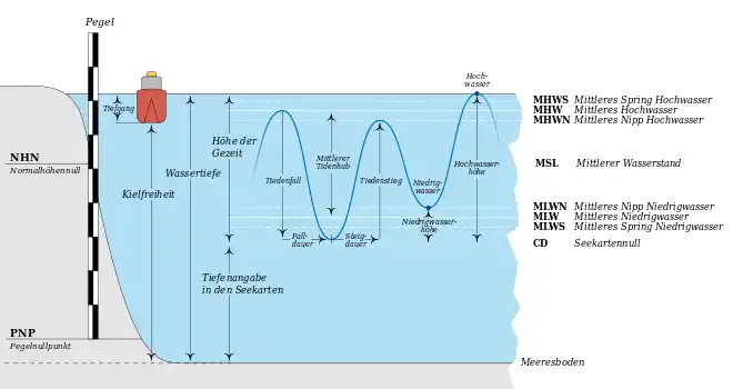 Begriffe bei den Gezeiten