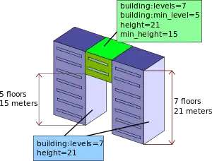 batiment avec deux colonnes reliées par une partie de batiment. Les colonnes ont les attributs building:levels=7 etheight=24, tandis que la partie les reliant a les attributs building:levels=7, building:min_level=5, height=24 et min_height=16