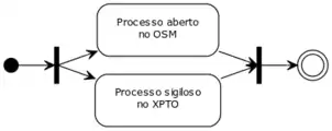 (modo-2) Adesão parcial, faz só as geometrias essenciais (contorno da cidade, rios e ruas). Requer separação entre "processo aberto" e privado, com dados sigilosos.