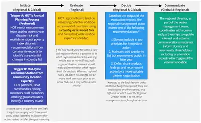 Priority country process diagram