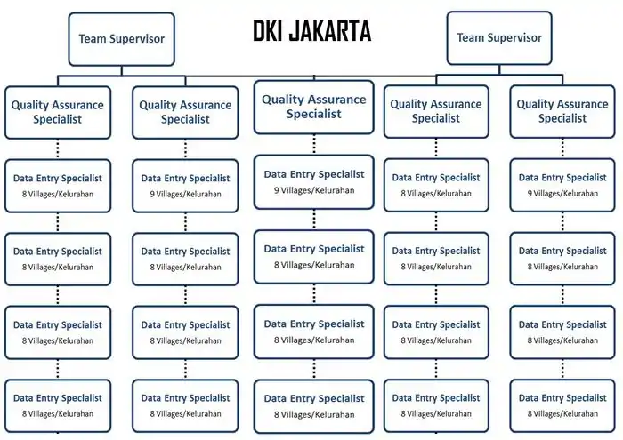 Mapping Team Structure in Jakarta