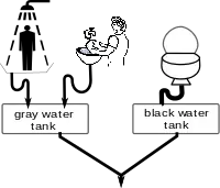 getrennte Tanks für Grauwasser und Fäkalien