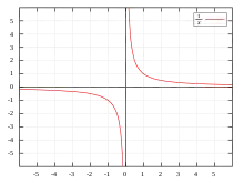 Graph of the function y=1/x