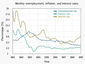 Line charts showing Bureau of Labor Statistics and Federal Reserve Economic Data information on the monthly unemployment, inflation, and interest rates from January 1981 to January 1989