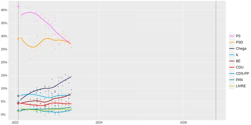 Local Regression of polls conducted since the election