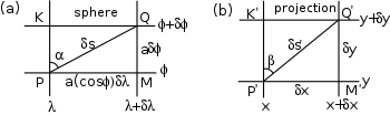 Image 10Infinitesimal elements on the sphere and a normal cylindrical projection (from Scale (map))