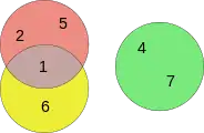Euler diagram