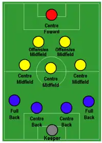A diagram showing 11 players. The goalkeeper is situated at the bottom. The other ten players form a triangle: four defenders in front of the goalkeeper followed by rows of three central midfielders, two attacking midfielders and one striker.