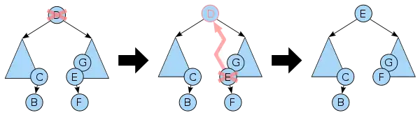 The node 
  
    
      
        
          D
        
      
    
    {\displaystyle {\text{D}}}
  
 to be deleted has 2 children