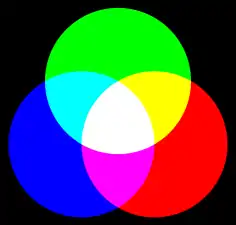 Additive colour mixing. The combination of primary colours produces secondary colours where two overlap; the combination red, green, and blue each in full intensity makes white.