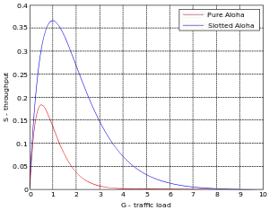 Throughput vs. Traffic Load of Pure Aloha and Slotted Aloha.