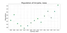 The population of Arcadia, Iowa from US census data