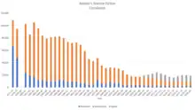 Graph showing circulation falling from over 100,000 in 1977–1978 to under 20,000 by 2020, with digital subscriptions accounting for over half of the total by 2020.