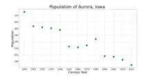 The population of Aurora, Iowa from US census data