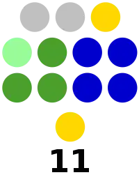 Aurora Provincial Board composition