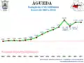 Population from 1864 to 2011