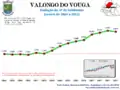 Population from 1864 to 2011