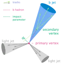 B-tagging diagram