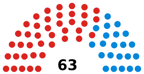Barnet Council composition