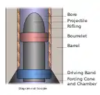 A not-to-scale diagram showing bourrelet and driving ring of a projectile.