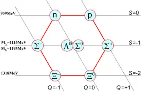 The octet of light spin-.mw-parser-output .sfrac{white-space:nowrap}.mw-parser-output .sfrac.tion,.mw-parser-output .sfrac .tion{display:inline-block;vertical-align:-0.5em;font-size:85%;text-align:center}.mw-parser-output .sfrac .num,.mw-parser-output .sfrac .den{display:block;line-height:1em;margin:0 0.1em}.mw-parser-output .sfrac .den{border-top:1px solid}.mw-parser-output .sr-only{border:0;clip:rect(0,0,0,0);height:1px;margin:-1px;overflow:hidden;padding:0;position:absolute;width:1px}1/2 baryons described in SU(3). n:&nbsp;neutron, p:&nbsp;proton, Λ:&nbsp;Lambda baryon, Σ:&nbsp;Sigma baryon, Ξ:&nbsp;Xi baryon.