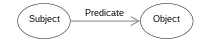 Image depicting the subject predicate object relation.