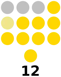 Basilan Provincial Board composition