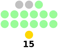 Batangas Provincial Board composition