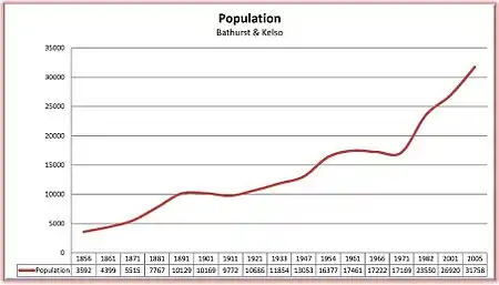 Bathurst population growth 1856 to 2005