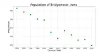 The population of Bridgewater, Iowa from US census data