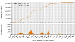A color graph showing the number of cases of COVID-19 in Nigeria from the beginning of 2020