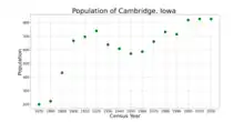 The population of Cambridge, Iowa from US census data