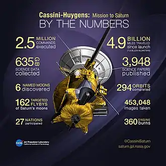 Cassini-Huygens by the numbers(September 2017)