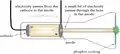 Cathode ray Tube