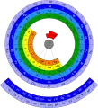 Circular periodic table