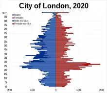 City of London