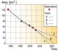 The ice area has been steadily decreasing since 1950 and may completely disappear in the future.