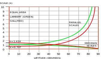 Image 9Scale variation for the Lambert (green) and Gall (red) equal area projections. (from Scale (map))
