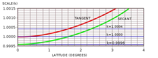 Image 27Scale variation near the equator for the tangent (red) and secant (green) Mercator projections. (from Scale (map))
