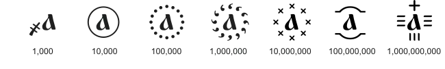 Modifying signs used to denote values 1000 and greater. For example, .mw-parser-output .script-Cyrs{font-family:"Ponomar Unicode","Ponomar Unicode TT","Acathist","Triodion Unicode","Menaion Unicode","Menaion Unicode TT","Shafarik","Fedorovsk Unicode","Fedorovsk Unicode TT","Monomakh Unicode","Monomakh Unicode TT","Vilnius",BukyVede,"Kliment Std","RomanCyrillic Std","Monomachus","Old Standard","Old Standard TT",Dilyana,Menaion,"Menaion Medieval",Lazov,Code2000,"DejaVu Sans","DejaVu Serif",Code2001,"FreeSerif","TITUS Cyberbit Basic","Charis SIL","Doulos SIL","Chrysanthi Unicode","Bitstream Cyberbit","Bitstream CyberBase",Thryomanes,"Lucida Grande","FreeSans","Arial Unicode MS","Microsoft Sans Serif","Lucida Sans Unicode"}.mw-parser-output .script-Glag{font-family:Shafarik,"Menaion Unicode TT","Menaion Unicode",Vikidemia,Bukyvede,FreeSerif,Ja,Unicode5,"TITUS Cyberbit Basic","Noto Sans Glagolitic","Segoe UI Historic","Segoe UI Symbol"}А҉&nbsp;denotes 1 million.