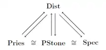 Spec, Pries and Pstone are isomorphic, all three are dually equivalent to Dist