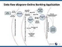 Data Flow Diagram - Online Banking Application