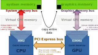Classical desktop computer architecture with a distinct graphics card over PCI Express. CPU and GPU have their distinct physical memory, with different address spaces. The entire data needs to be copied over the PCIe bus. Note: the diagram shows bandwidths, but not the memory latency.