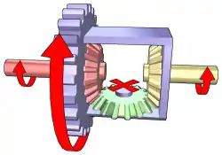 Differential operation while driving in a straight line:Input torque is applied to the ring gear (blue), which rotates the carrier (blue) at the same speed. When the resistance from both wheels is the same, the planet gear (green) doesn't rotate on its axis (although the gear and its pin are orbiting due to being attached to the carrier). This causes the sun gears (red and yellow) to rotate at the same speed, resulting in the car's wheels also rotating at the same speed.