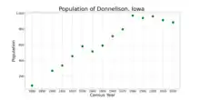 The population of Donnellson, Iowa from US census data