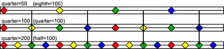 Equivalent tempos