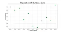 The population of Dundee, Iowa from US census data