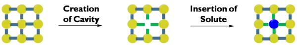 Solvation of a solute by solvent