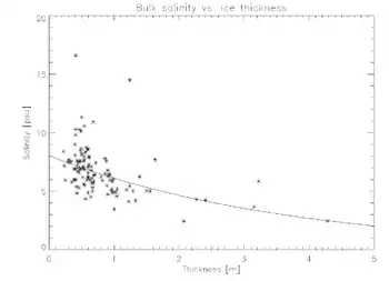 Salinity-thicknes relation