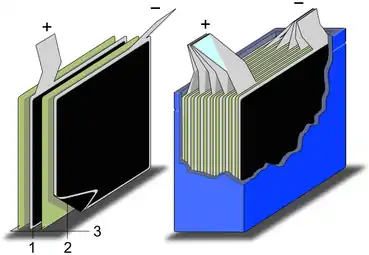 Schematic construction of a supercapacitor with stacked electrodes1. positive electrode, 2. negative electrode, 3. separator